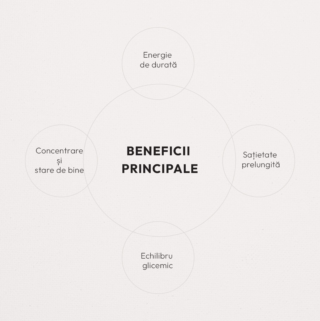 Beneficii principale: energie de durată, concentrare și stare de bine, sațietate prelungită, echilibru glicemic